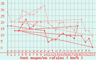 Courbe de la force du vent pour Marignane (13)