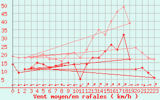 Courbe de la force du vent pour Grenoble/St-Etienne-St-Geoirs (38)