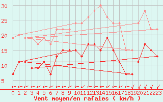 Courbe de la force du vent pour Bordeaux (33)
