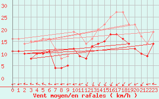 Courbe de la force du vent pour Ploudalmezeau (29)