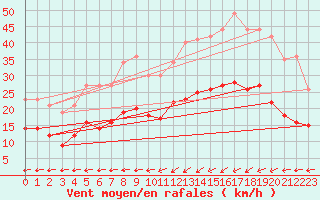 Courbe de la force du vent pour Ploudalmezeau (29)