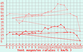 Courbe de la force du vent pour Alaigne (11)