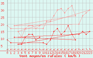 Courbe de la force du vent pour Ploumanac