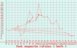 Courbe de la force du vent pour Le Dramont (83)