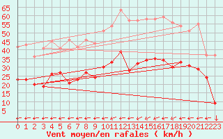 Courbe de la force du vent pour Carcassonne (11)