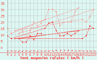 Courbe de la force du vent pour La Ciotat / Bec de l