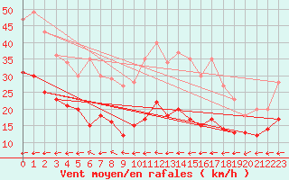 Courbe de la force du vent pour Kleiner Feldberg / Taunus