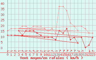 Courbe de la force du vent pour Grenoble/St-Etienne-St-Geoirs (38)