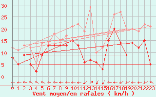 Courbe de la force du vent pour Grenoble/St-Etienne-St-Geoirs (38)