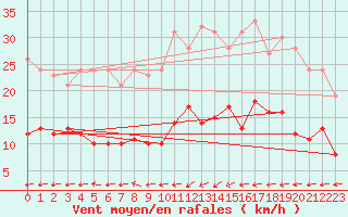 Courbe de la force du vent pour Muenchen-Stadt