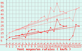 Courbe de la force du vent pour Antibes (06)