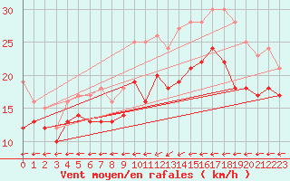 Courbe de la force du vent pour Cap de la Hague (50)