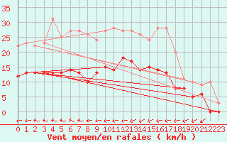Courbe de la force du vent pour Metz (57)