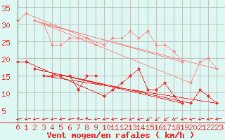 Courbe de la force du vent pour Biscarrosse (40)