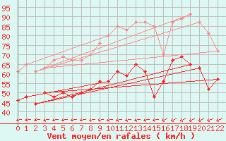 Courbe de la force du vent pour Brignogan (29)