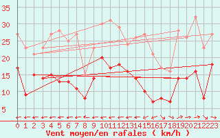 Courbe de la force du vent pour Carcassonne (11)