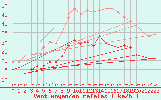 Courbe de la force du vent pour Cap Pertusato (2A)