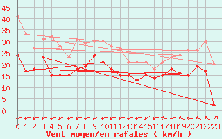 Courbe de la force du vent pour Cap Gris-Nez (62)