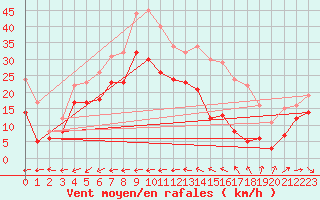 Courbe de la force du vent pour Le Dramont (83)