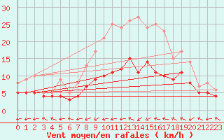 Courbe de la force du vent pour Waibstadt