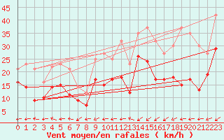 Courbe de la force du vent pour Calais / Marck (62)