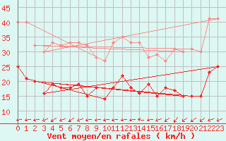 Courbe de la force du vent pour Ile de Brhat (22)