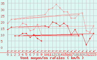 Courbe de la force du vent pour Caen (14)