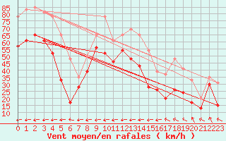 Courbe de la force du vent pour Cap Corse (2B)