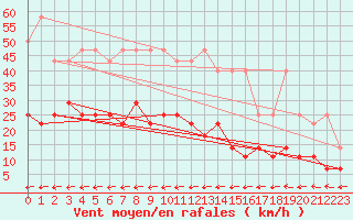 Courbe de la force du vent pour Bruxelles (Be)