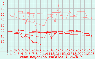 Courbe de la force du vent pour Ploumanac