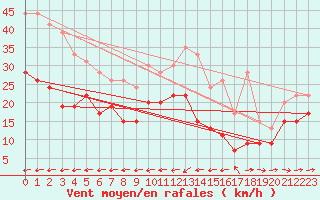 Courbe de la force du vent pour Ile du Levant (83)