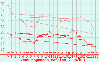 Courbe de la force du vent pour Ploudalmezeau (29)