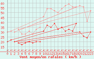 Courbe de la force du vent pour Landivisiau (29)