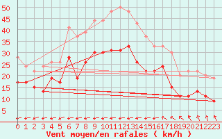 Courbe de la force du vent pour Landivisiau (29)