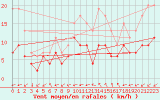 Courbe de la force du vent pour Nancy - Ochey (54)