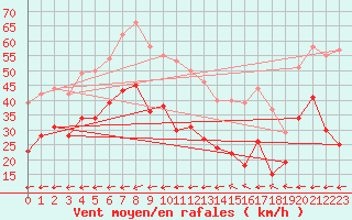 Courbe de la force du vent pour Cap Corse (2B)