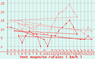 Courbe de la force du vent pour Aurillac (15)