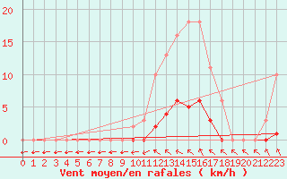 Courbe de la force du vent pour Saint-Philbert-de-Grand-Lieu (44)