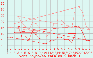 Courbe de la force du vent pour Castres-Nord (81)