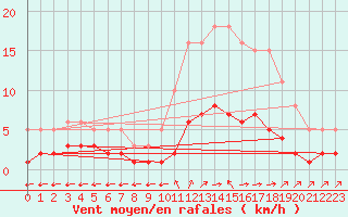 Courbe de la force du vent pour Sanary-sur-Mer (83)