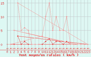 Courbe de la force du vent pour Vias (34)