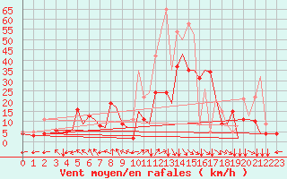 Courbe de la force du vent pour Bilbao (Esp)