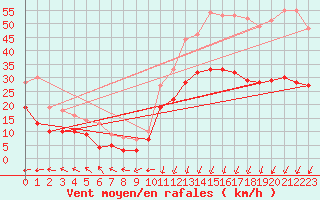 Courbe de la force du vent pour Chauny (02)