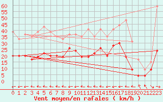 Courbe de la force du vent pour Carcassonne (11)