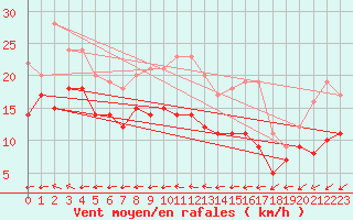 Courbe de la force du vent pour La Rochelle - Aerodrome (17)