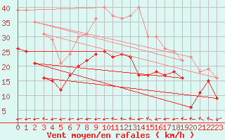 Courbe de la force du vent pour Evreux (27)