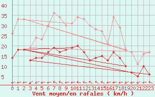 Courbe de la force du vent pour Gelbelsee