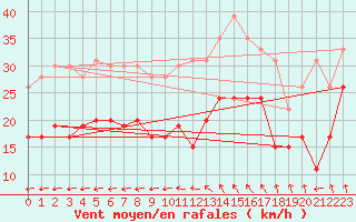 Courbe de la force du vent pour Ile de Groix (56)