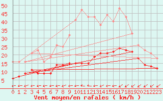 Courbe de la force du vent pour Elpersbuettel
