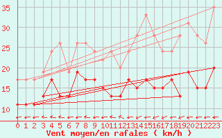 Courbe de la force du vent pour Dinard (35)